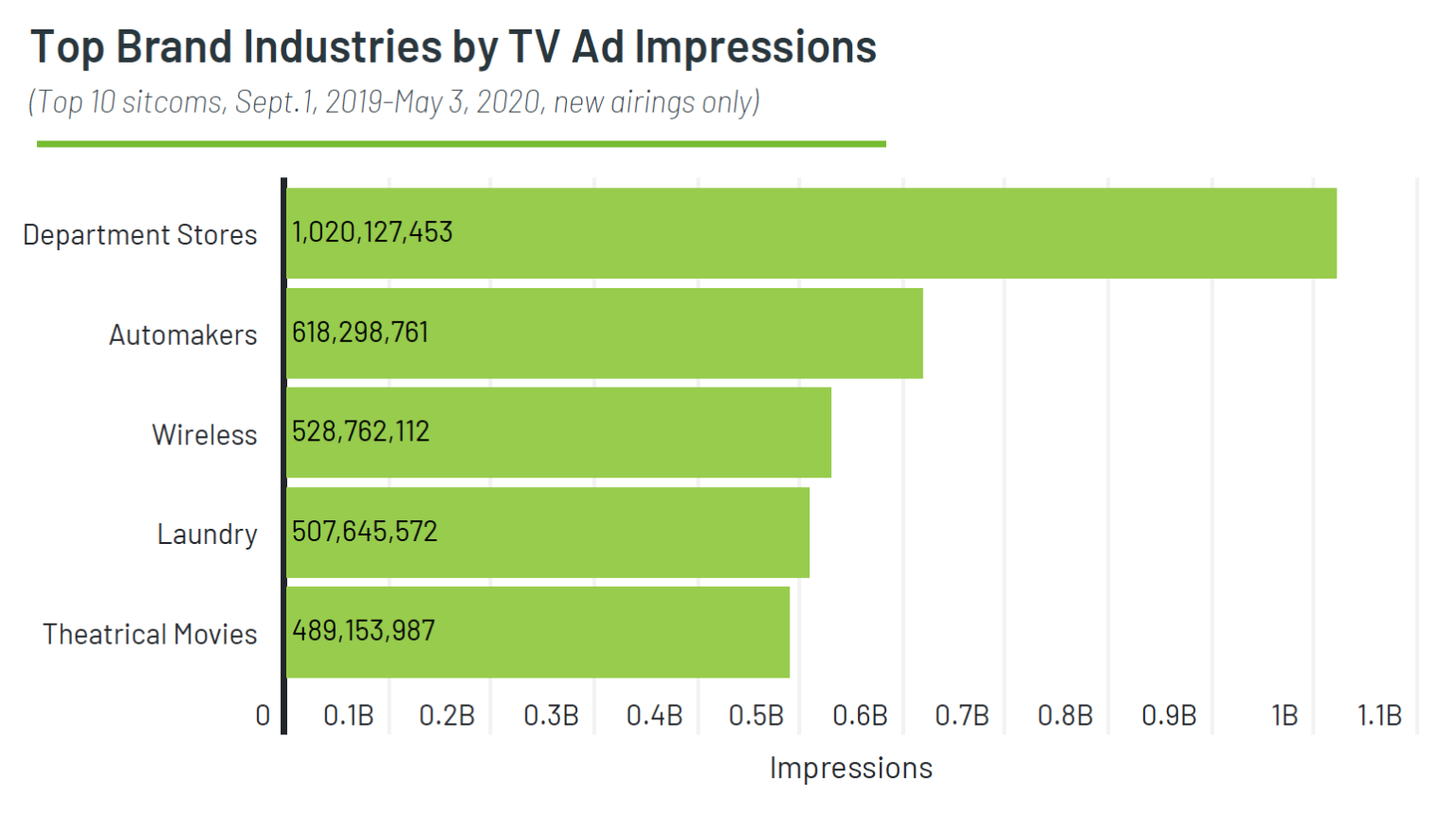 How Brands Advertise on TV During