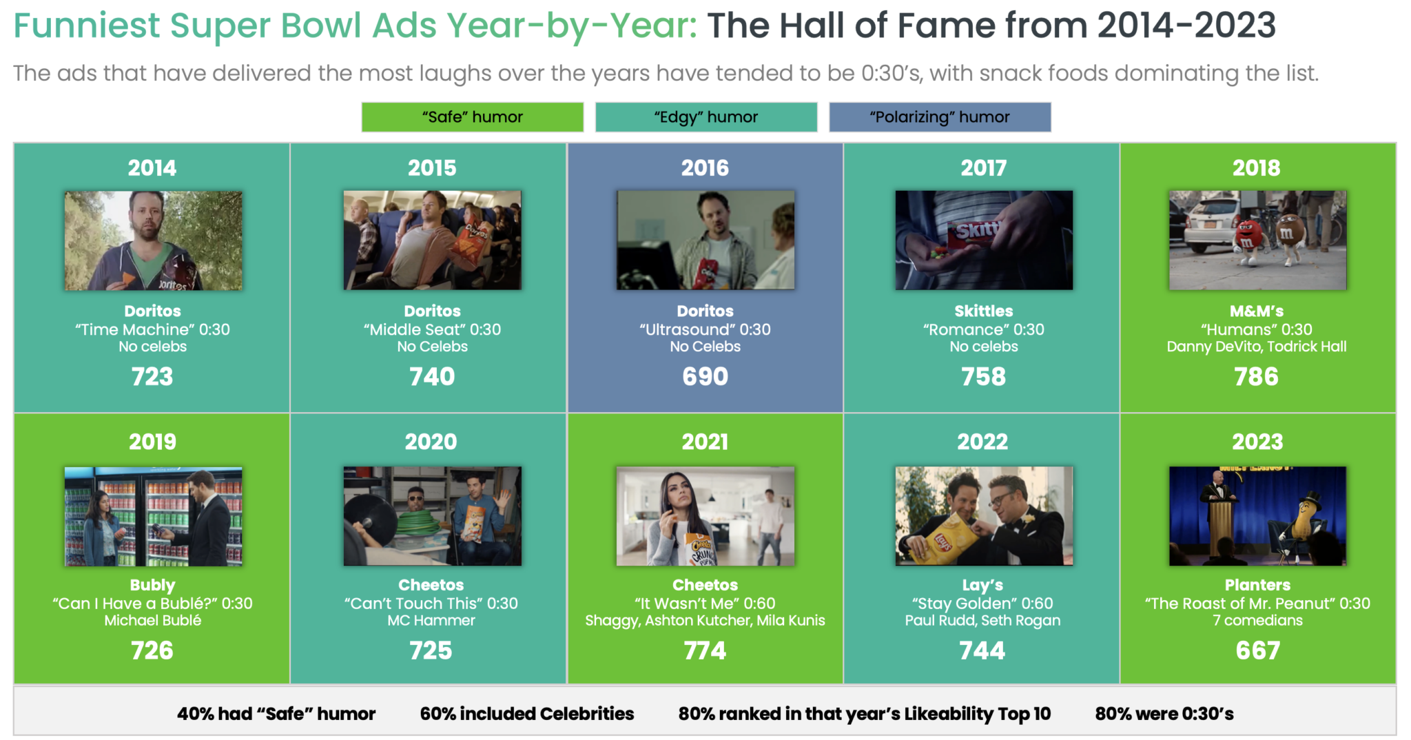 The Rising but Risky Use of Humor in Super Bowl Ads